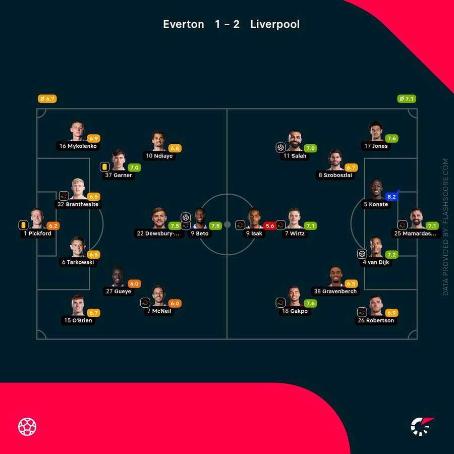 Everton vs Liverpool - Player ratings