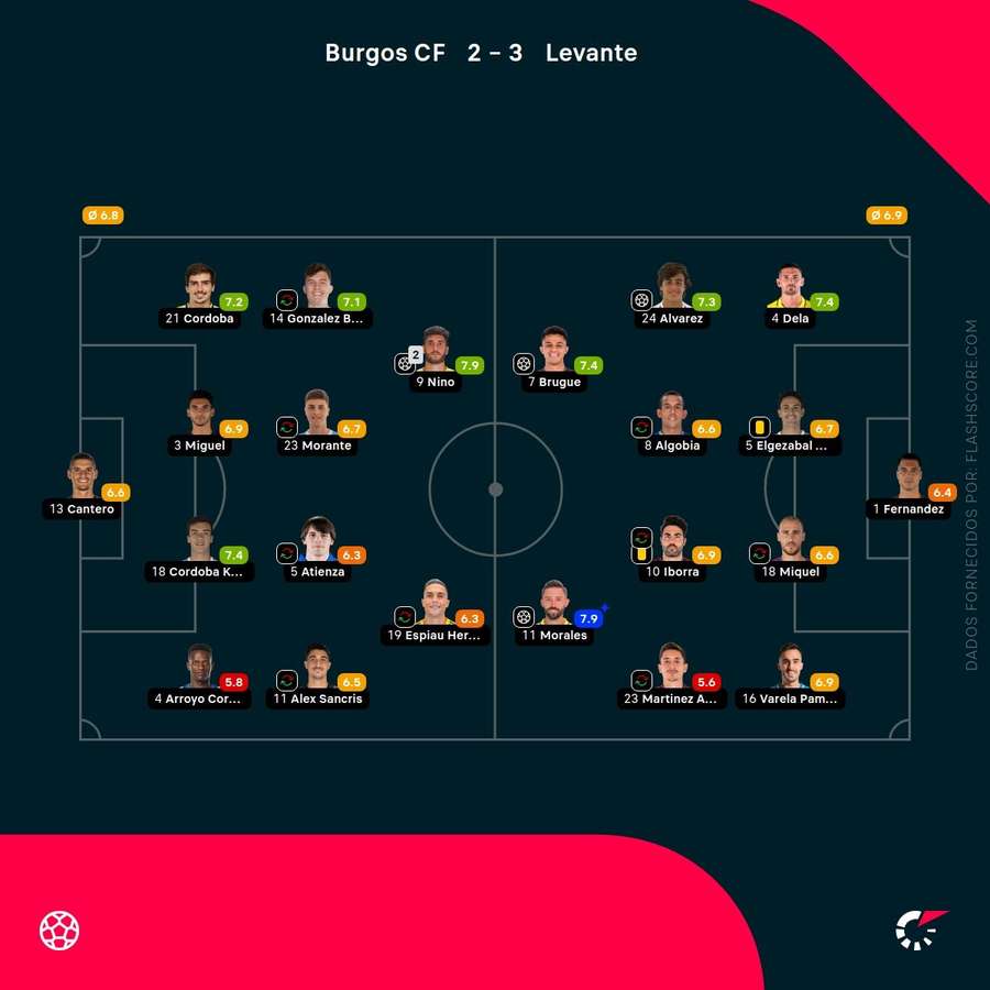 Notas finais dos jogadores