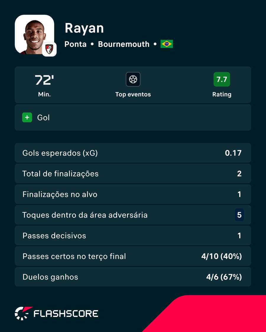 Números de Rayan em Real Sociedad x Bournemouth Números de Rayan em Real Sociedad x Bournemouth