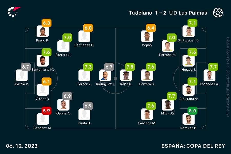 Las notas del Tudelano-Las Palmas