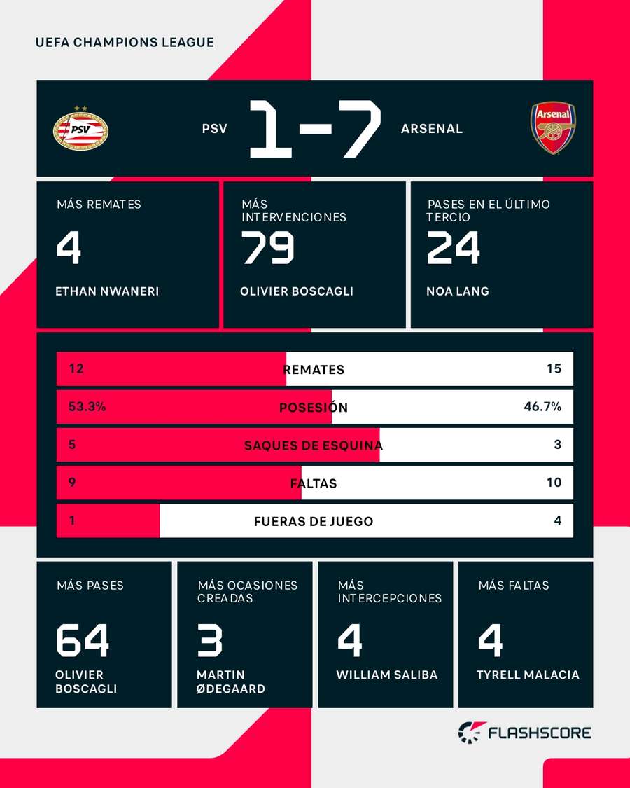 Estadísticas del PSV-Arsenal