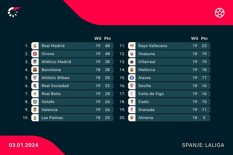 Stand in LaLiga na 19 wedstrijden