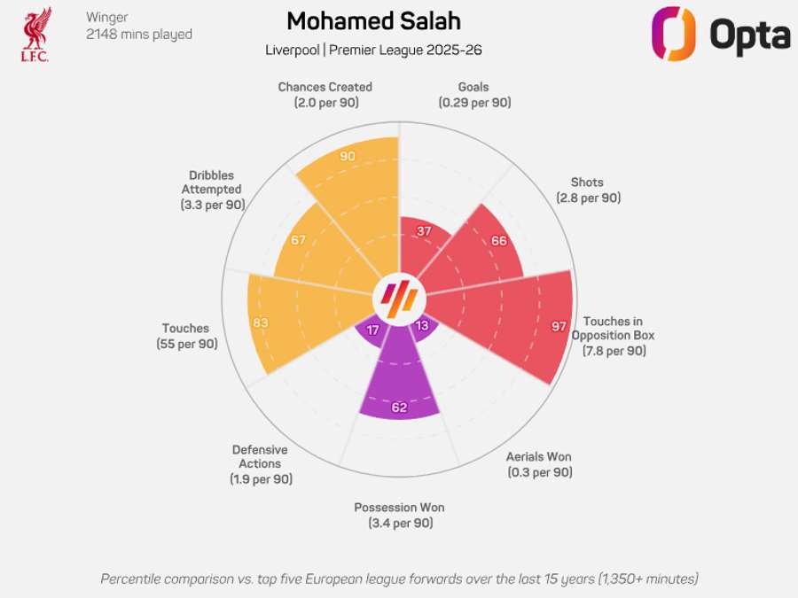 O gráfico de Salah