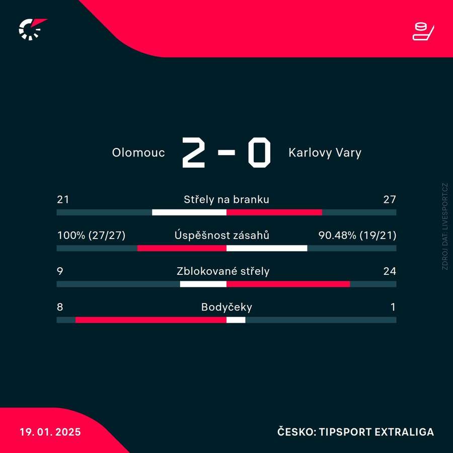 Statistiky utkání. Statistiky utkání.