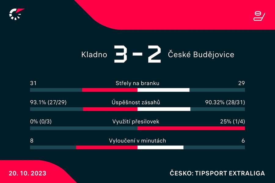 Vybrané statistiky zápasu.