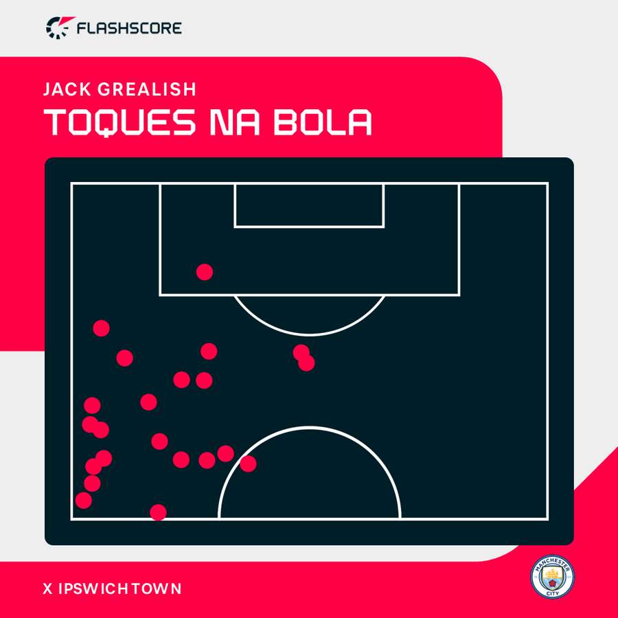 Toques de Grealish no meio campo do adversário Toques de Grealish no meio campo do adversário