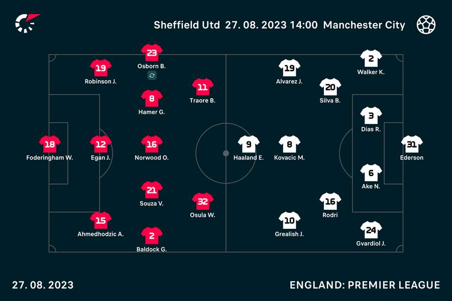 Sheffield Utd vs Man City starting XIs