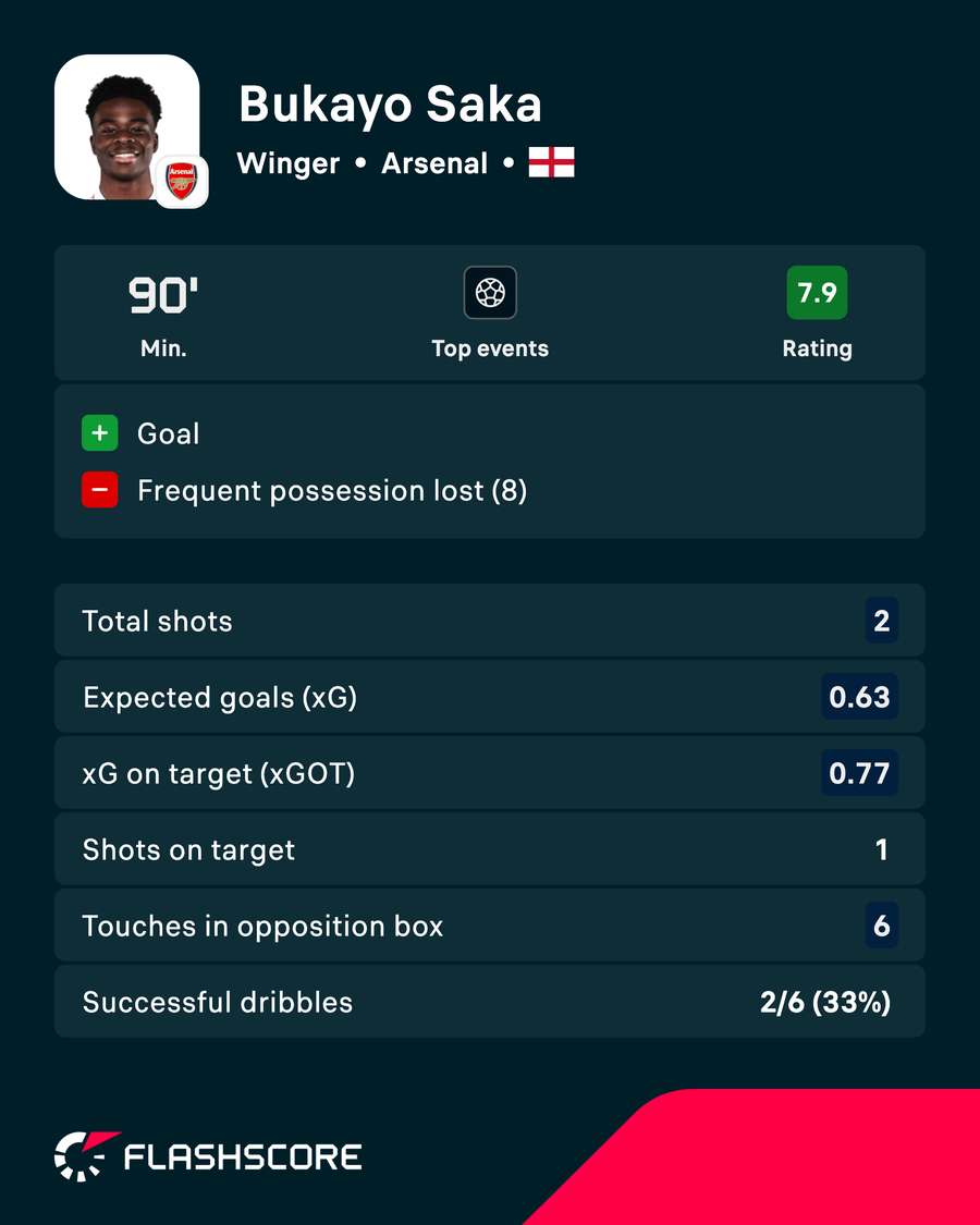 Saka stats Saka stats