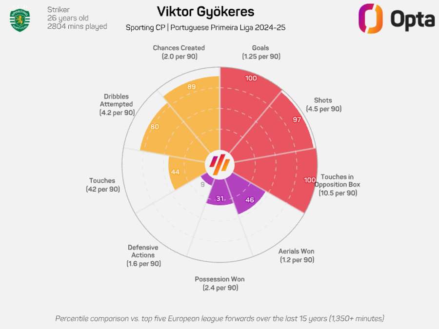 Gyokeres' statistics in the Primeira Liga Gyokeres' statistics in the Primeira Liga