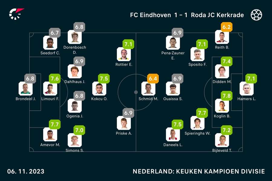 Ratings Eindhoven-Roda JC