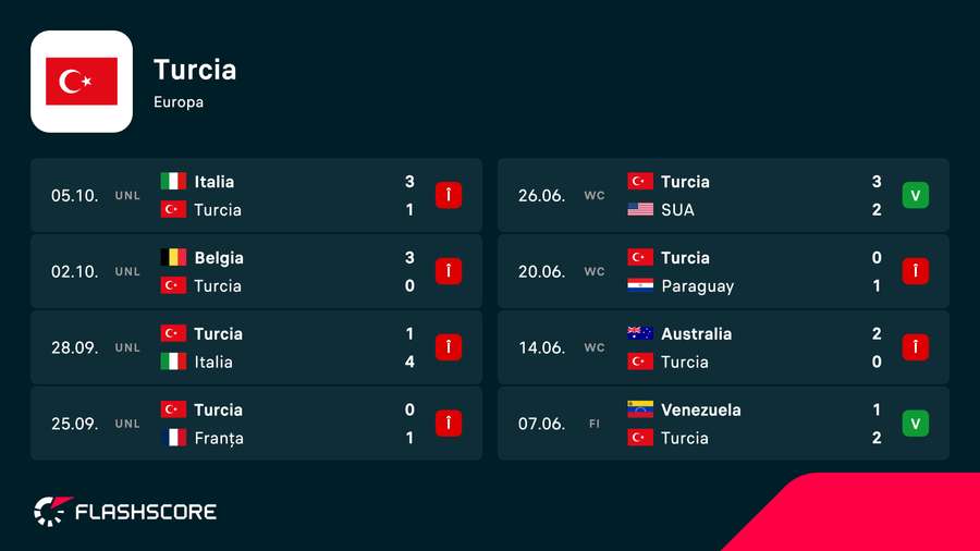 Rezultatele recente obținute de naționala Turciei Rezultatele recente obținute de naționala Turciei