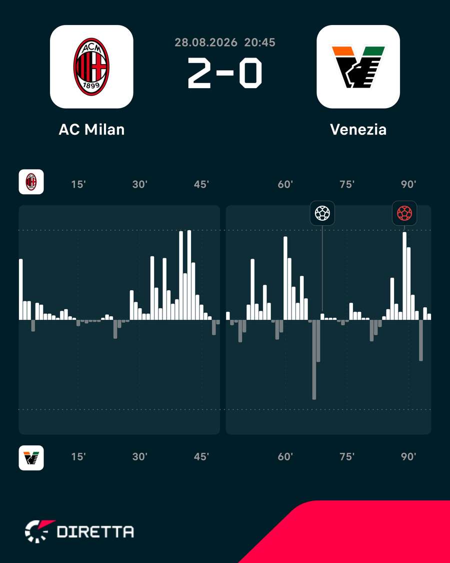 Il momentum del match