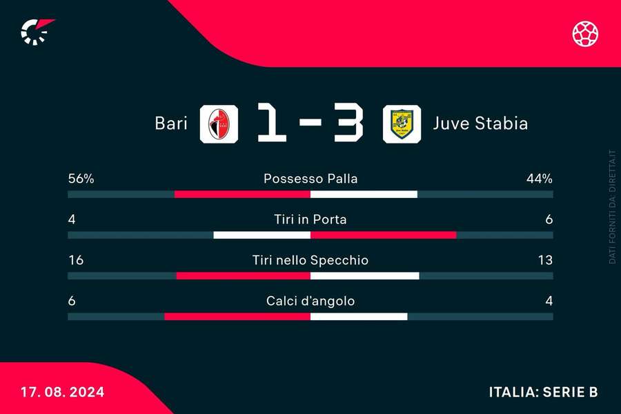 Le statistiche di Bari-Juve Stabia