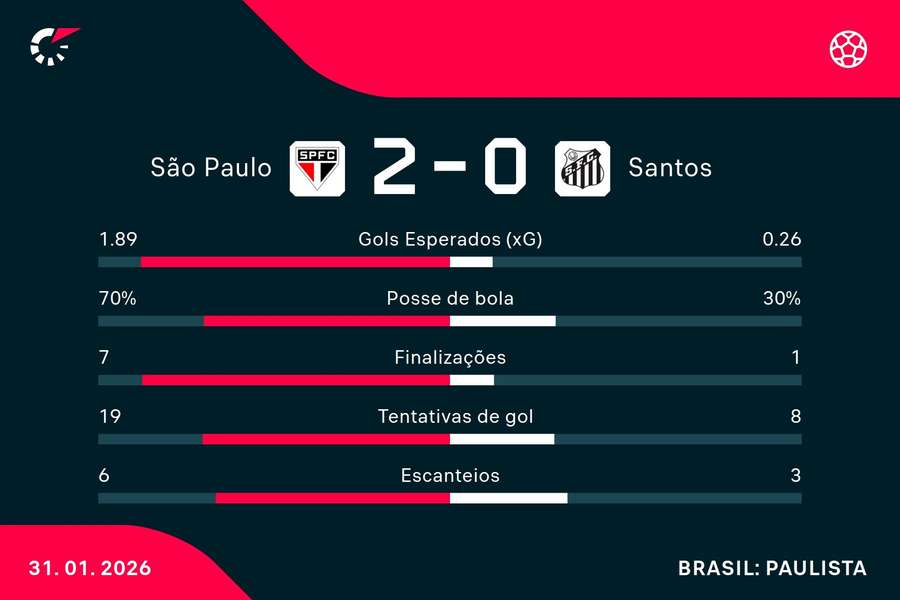 As estatísticas de São Paulo 2x0 Santos As estatísticas de São Paulo 2x0 Santos