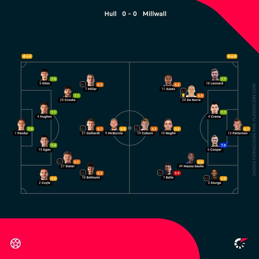 Notas finais dos jogadores