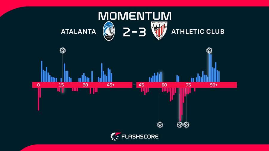 Momentos del Atalanta-Athletic Momentos del Atalanta-Athletic