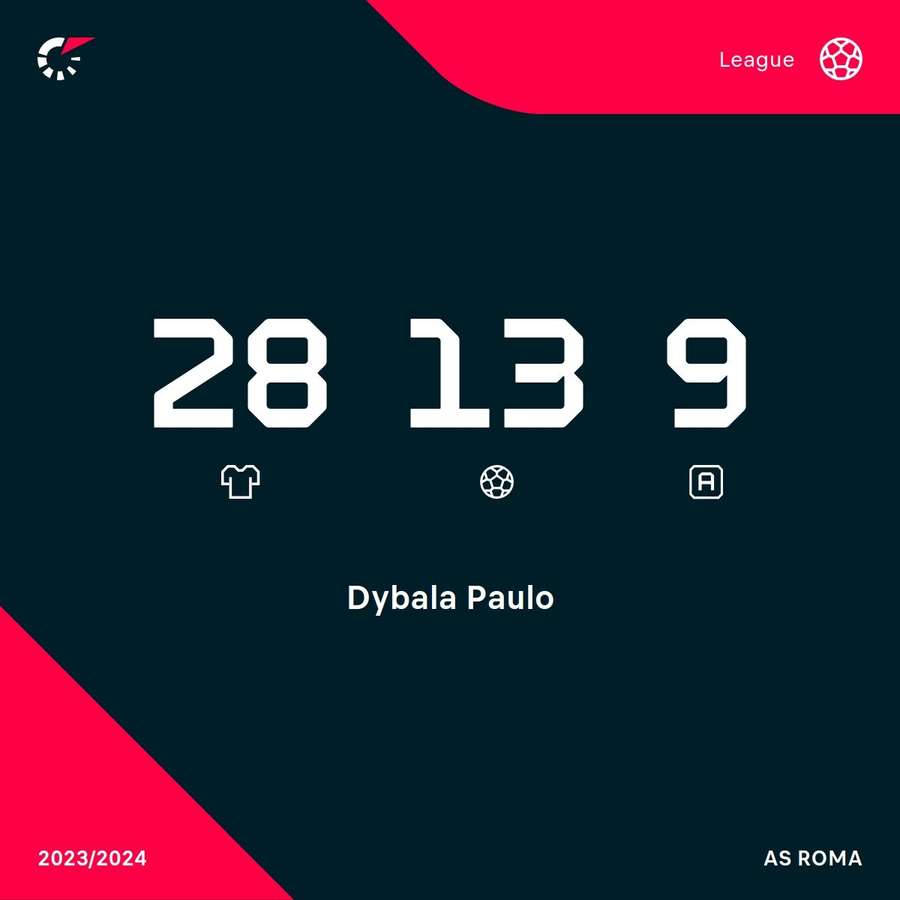 Dybala's 2023/24 goal contributions