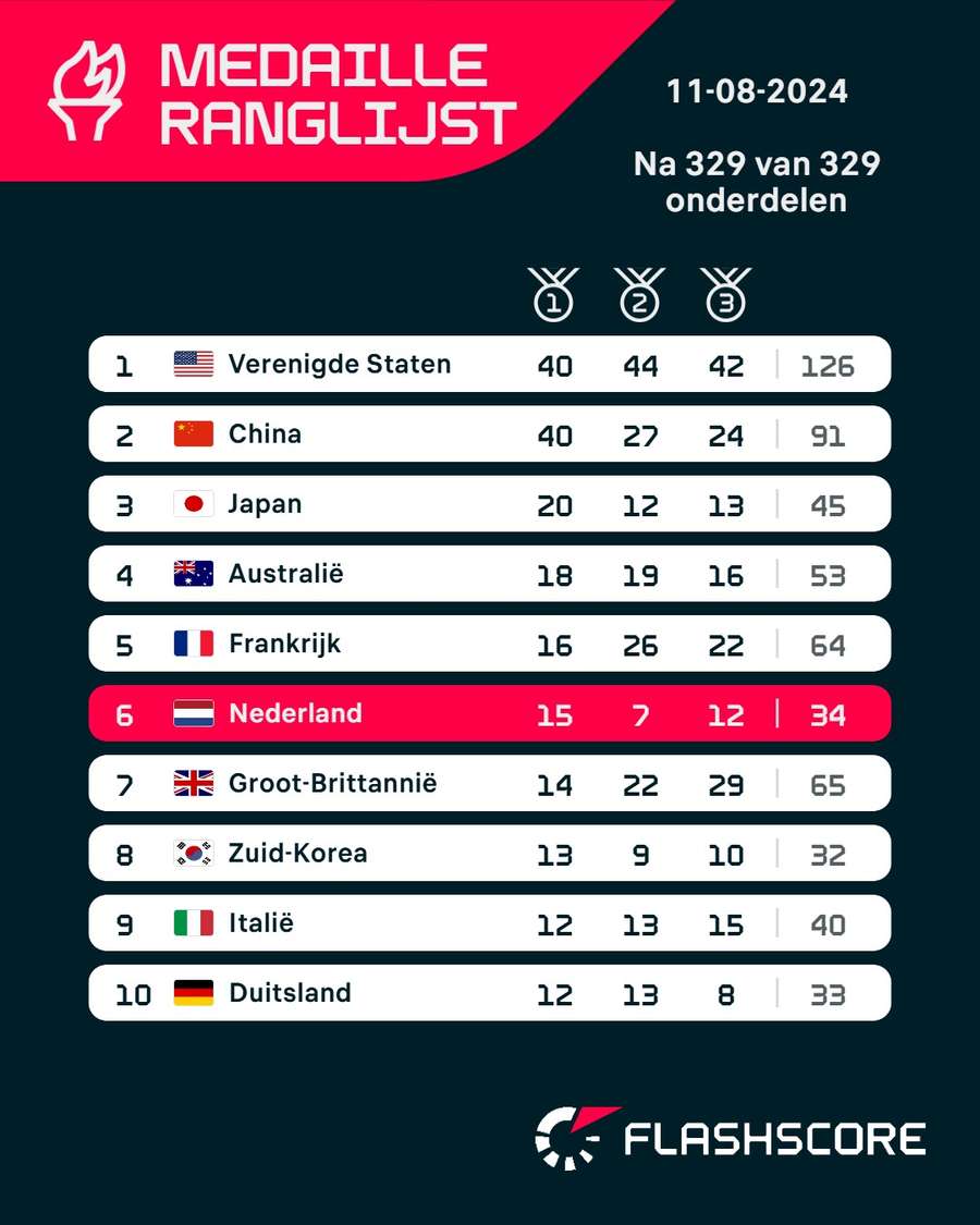 Top-10 medailleklassement Olympische Spelen Parijs 2024