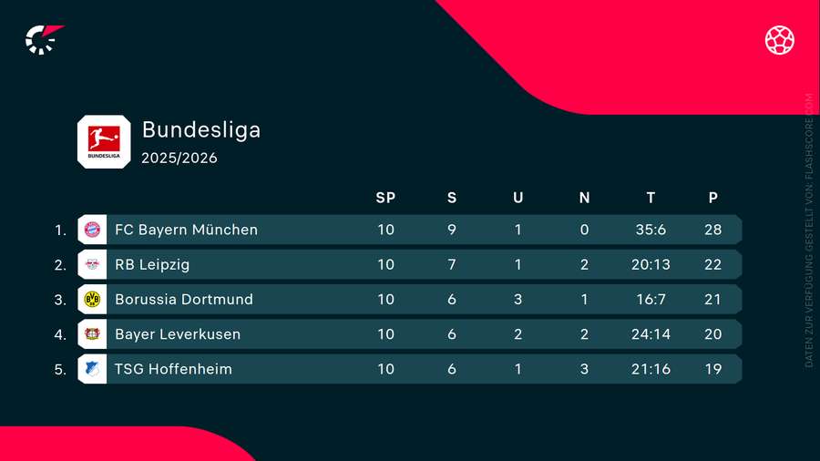 Die Tabelle nach dem Samstag am 10. Spieltag Die Tabelle nach dem Samstag am 10. Spieltag
