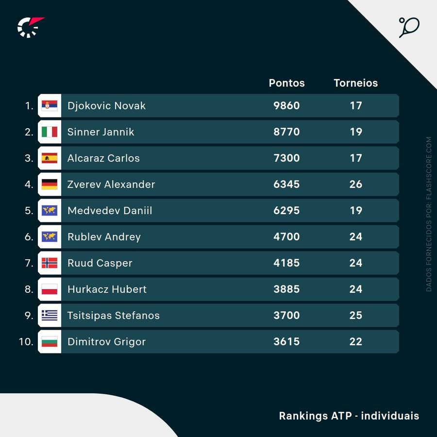 Ranking ATP a 26 de maio