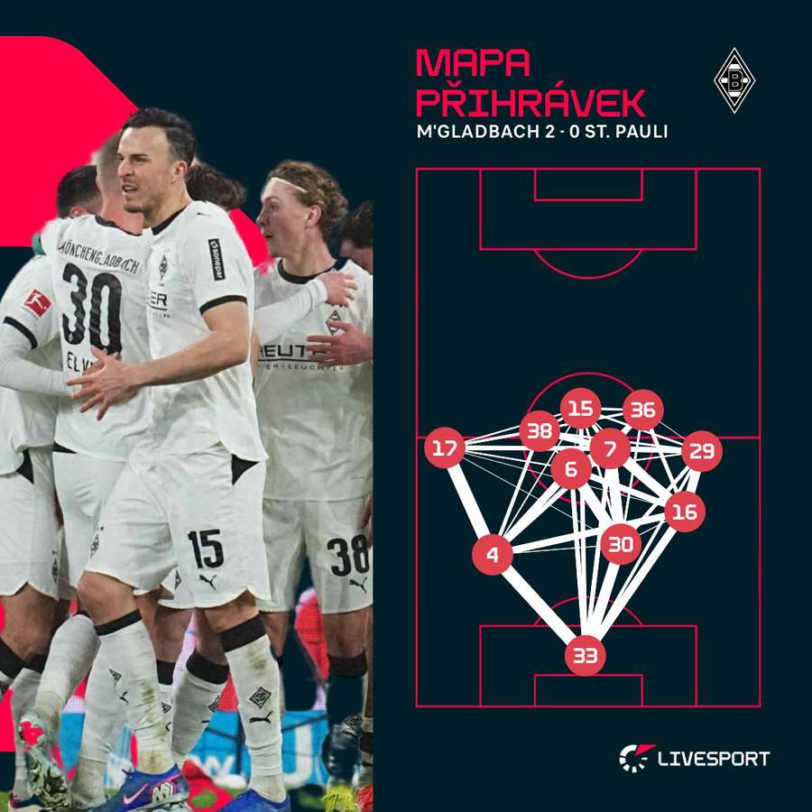 Tak přihrávali hráči Gladbachu. Tak přihrávali hráči Gladbachu.