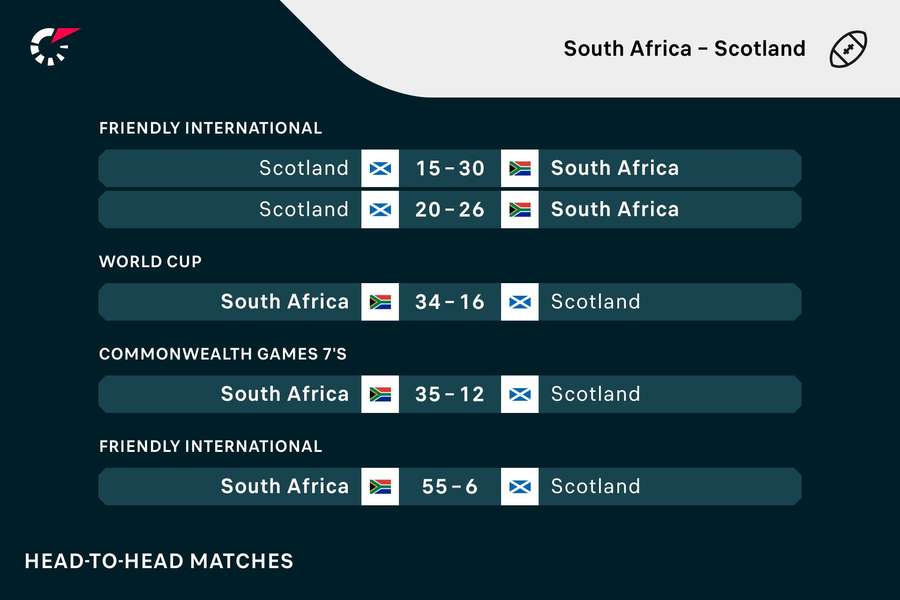 Head-to-head record between South Africa and Scotland