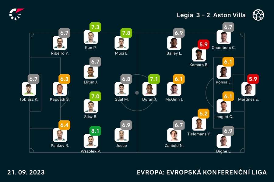 Hodnocení hráčů Legia - Aston Villa.