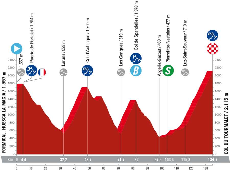 Perfil da etapa 13 da Vuelta