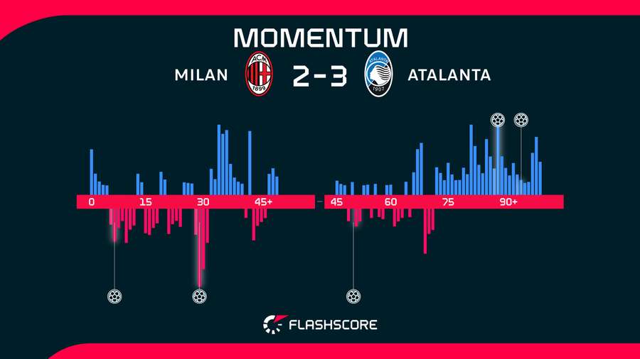 Match momentum