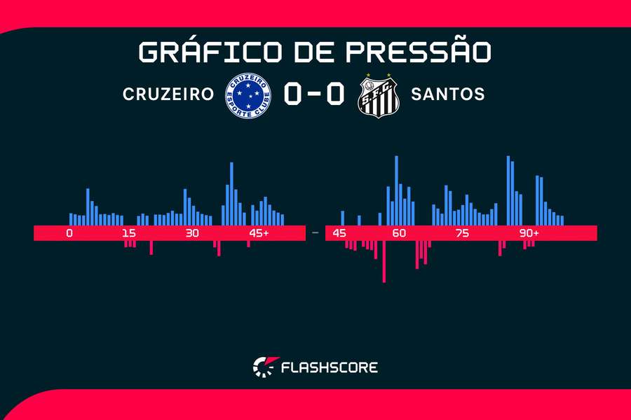 Partida com poucas emoções marcou empate entre Cruzeiro e Santos Partida com poucas emoções marcou empate entre Cruzeiro e Santos