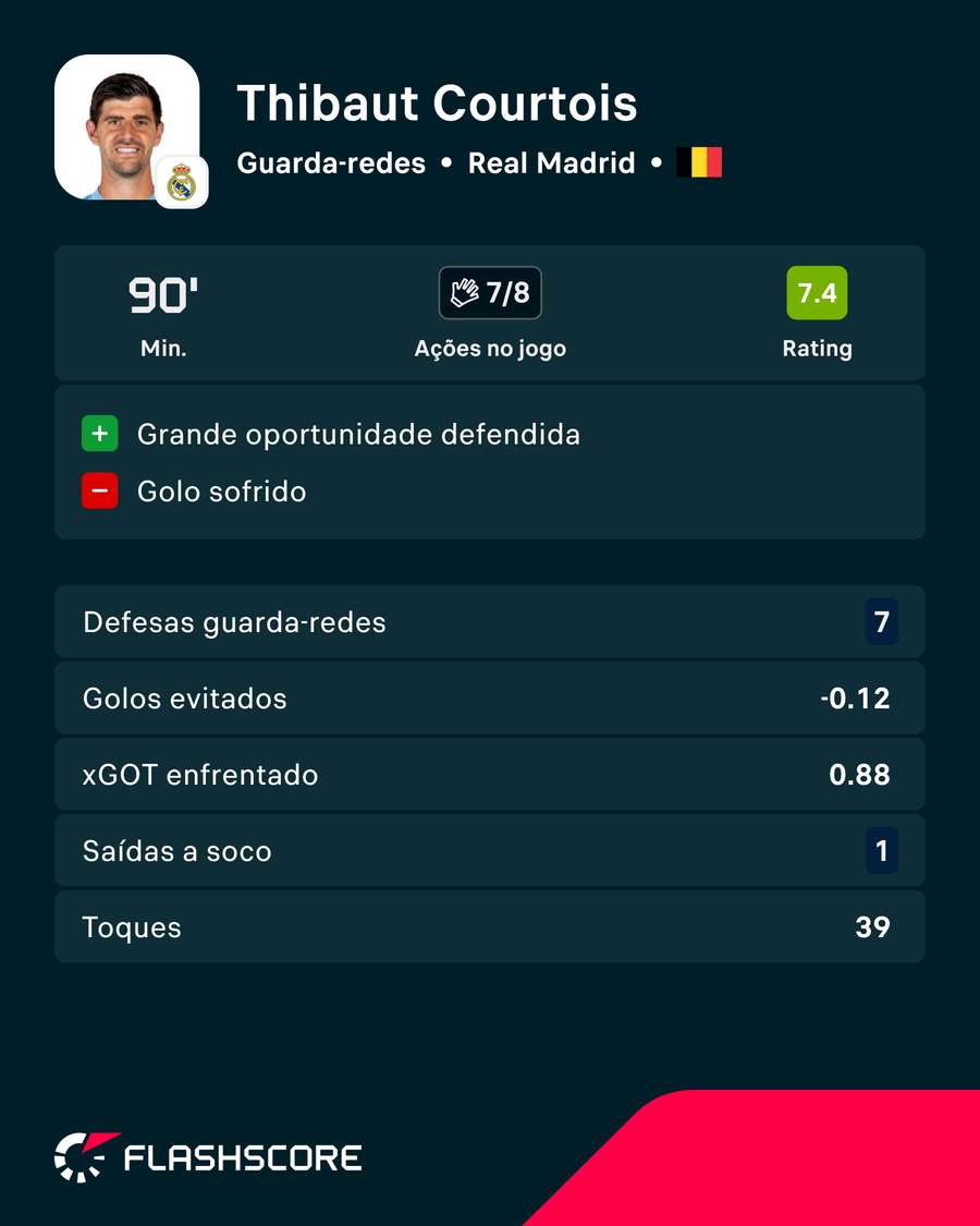 Exibição de Courtois Exibição de Courtois