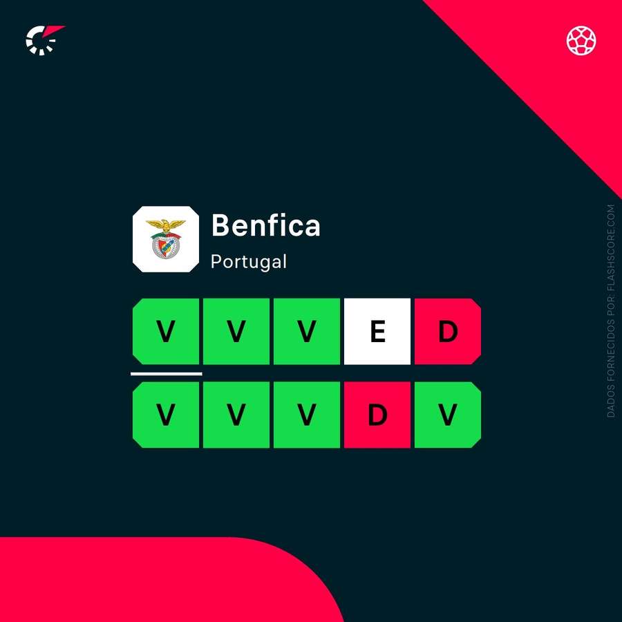 A forma recente do Benfica A forma recente do Benfica