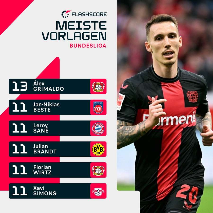 Top-Vorlagengeber - Bundesliga-Saison 2023/2024