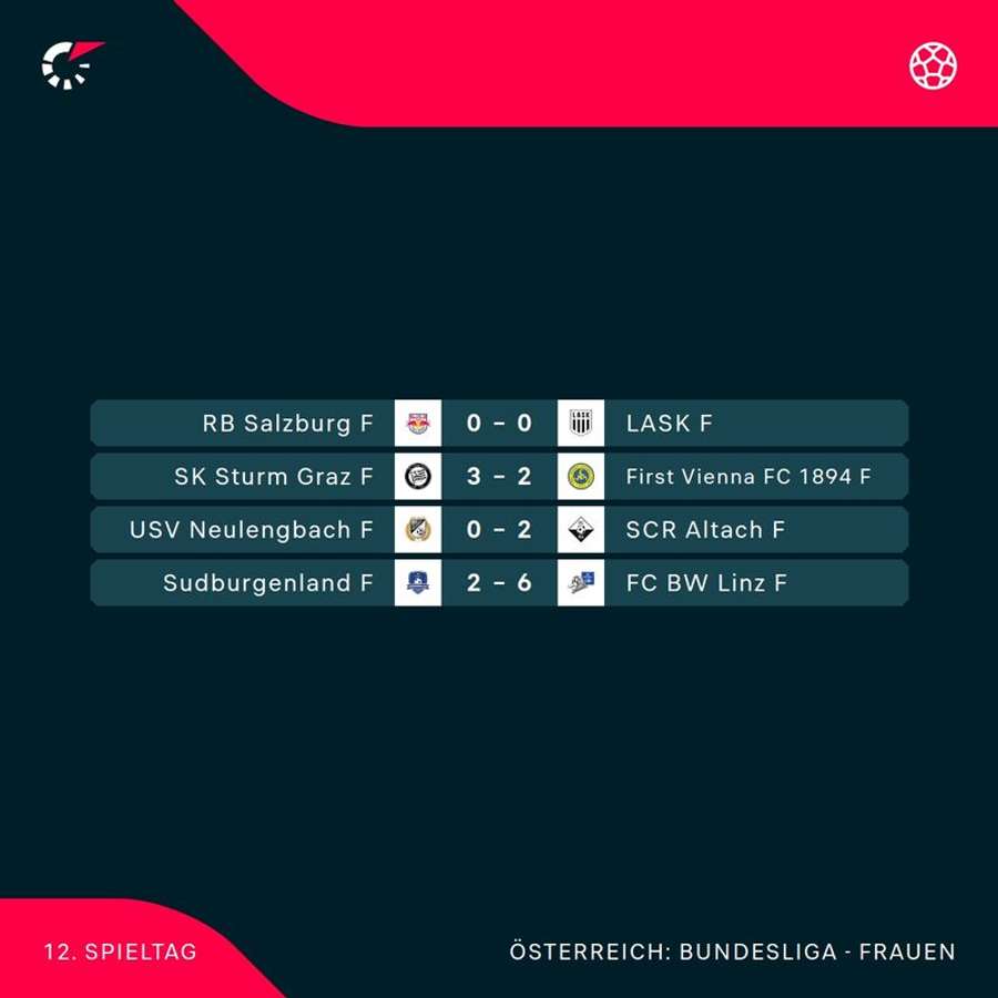 ADMIRAL Frauen Bundesliga: Alle Ergebnisse der 12. Runde im Überblick ADMIRAL Frauen Bundesliga: Alle Ergebnisse der 12. Runde im Überblick