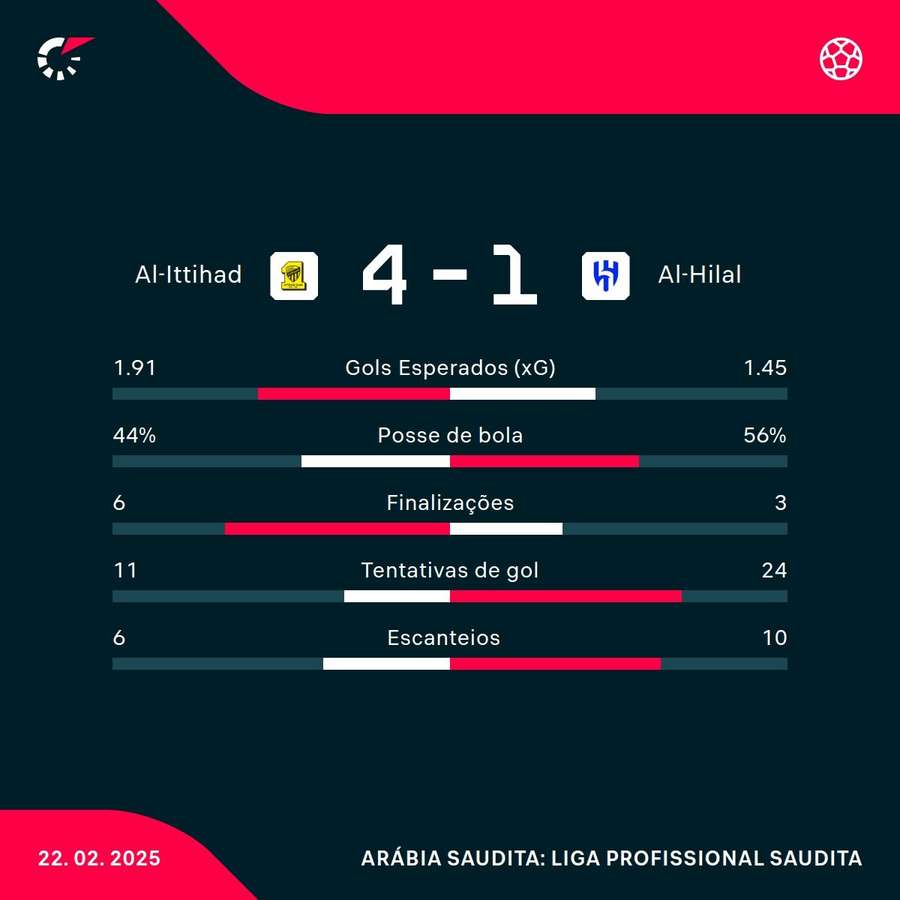 As estatísticas da goleada do Al-Ittihad sobre o Al-Hilal As estatísticas da goleada do Al-Ittihad sobre o Al-Hilal