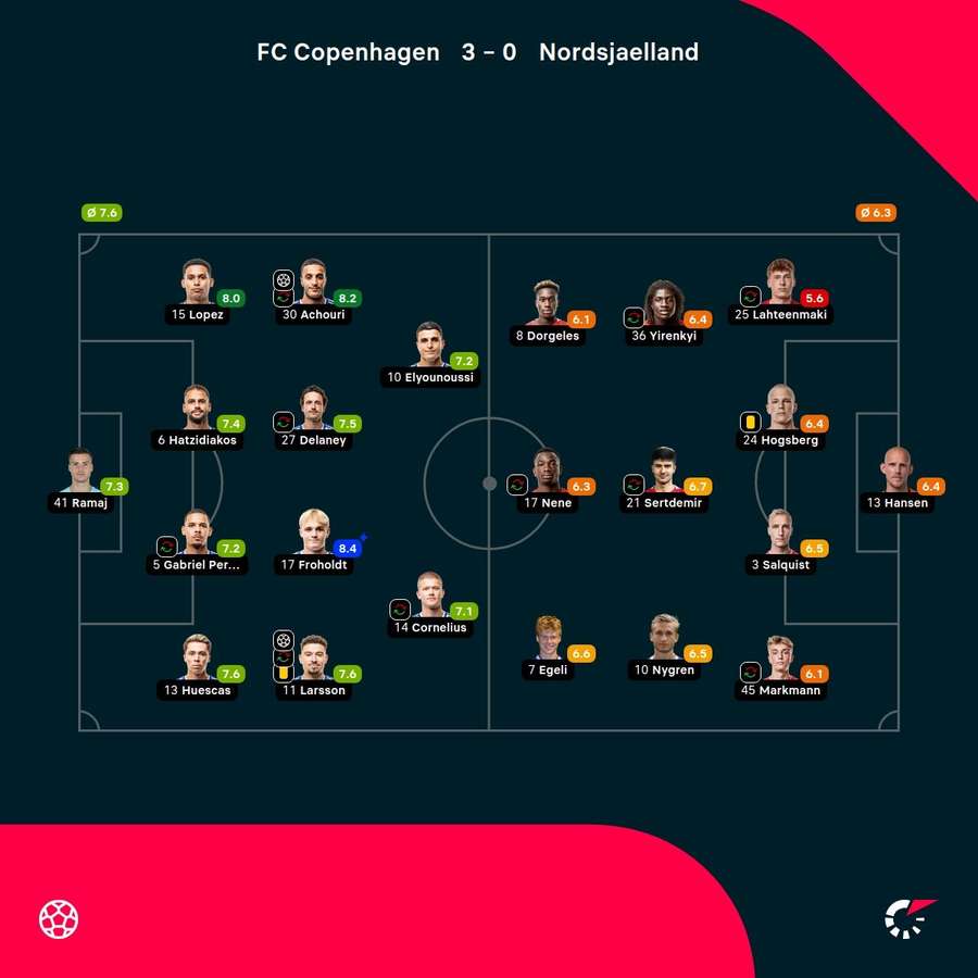 FC Copenhagen - FC Nordsjaelland - Player ratings FC Copenhagen - FC Nordsjaelland - Player ratings