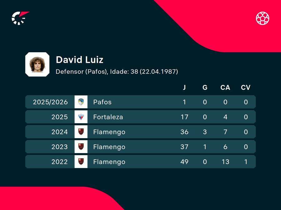 Números de David Luiz Números de David Luiz