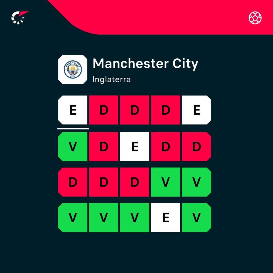 Os últimos jogos do Manchester City Os últimos jogos do Manchester City