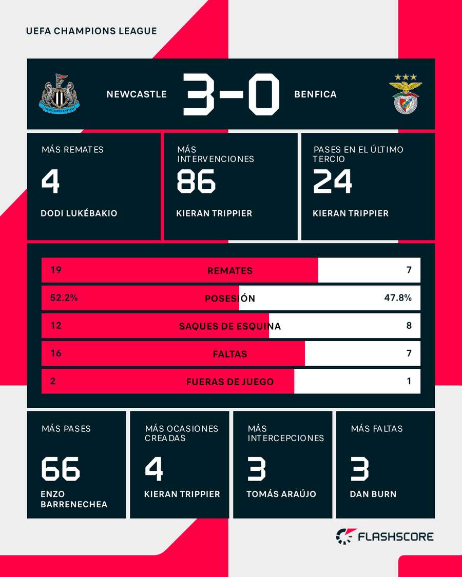Estadísticas del Newcastle-Benfica Estadísticas del Newcastle-Benfica