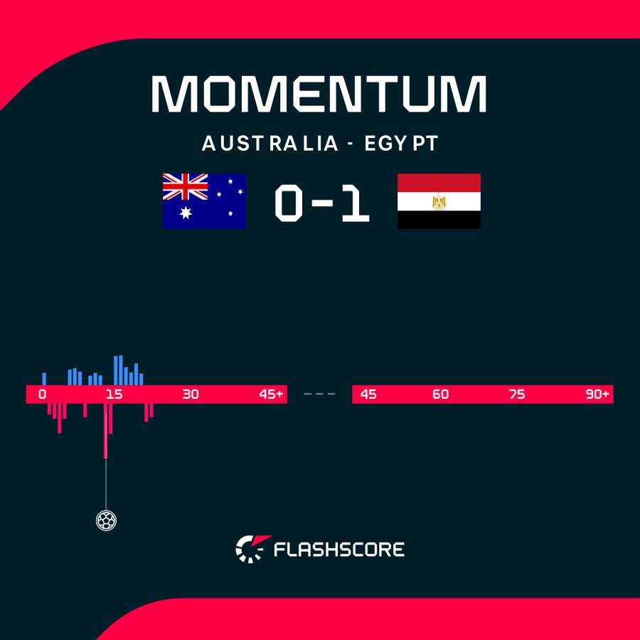 Momentum chart Momentum chart