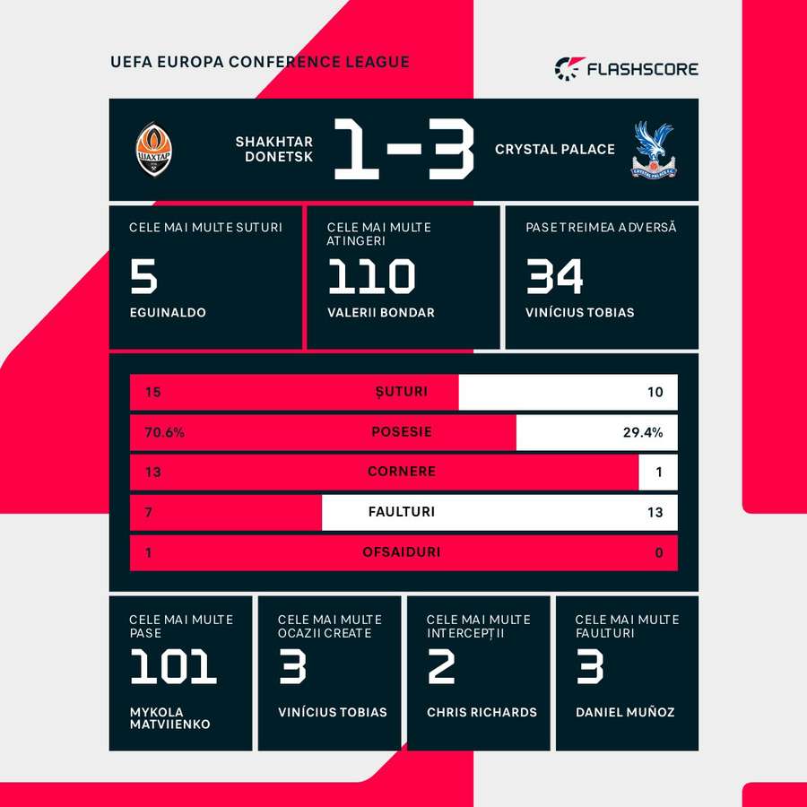 Statistici 90 de minute