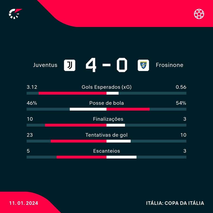 As estatísticas da goleada da Juve sobre o Frosinone