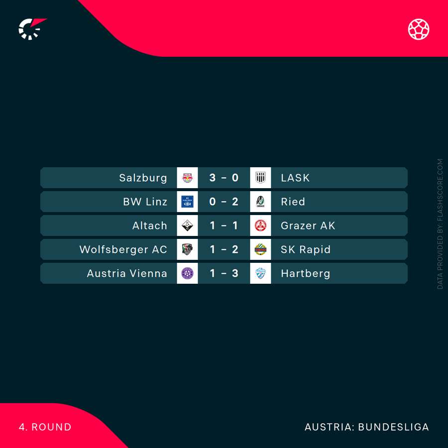 Die Ergebnisse der 4. Runde im Überblick. Die Ergebnisse der 4. Runde im Überblick.