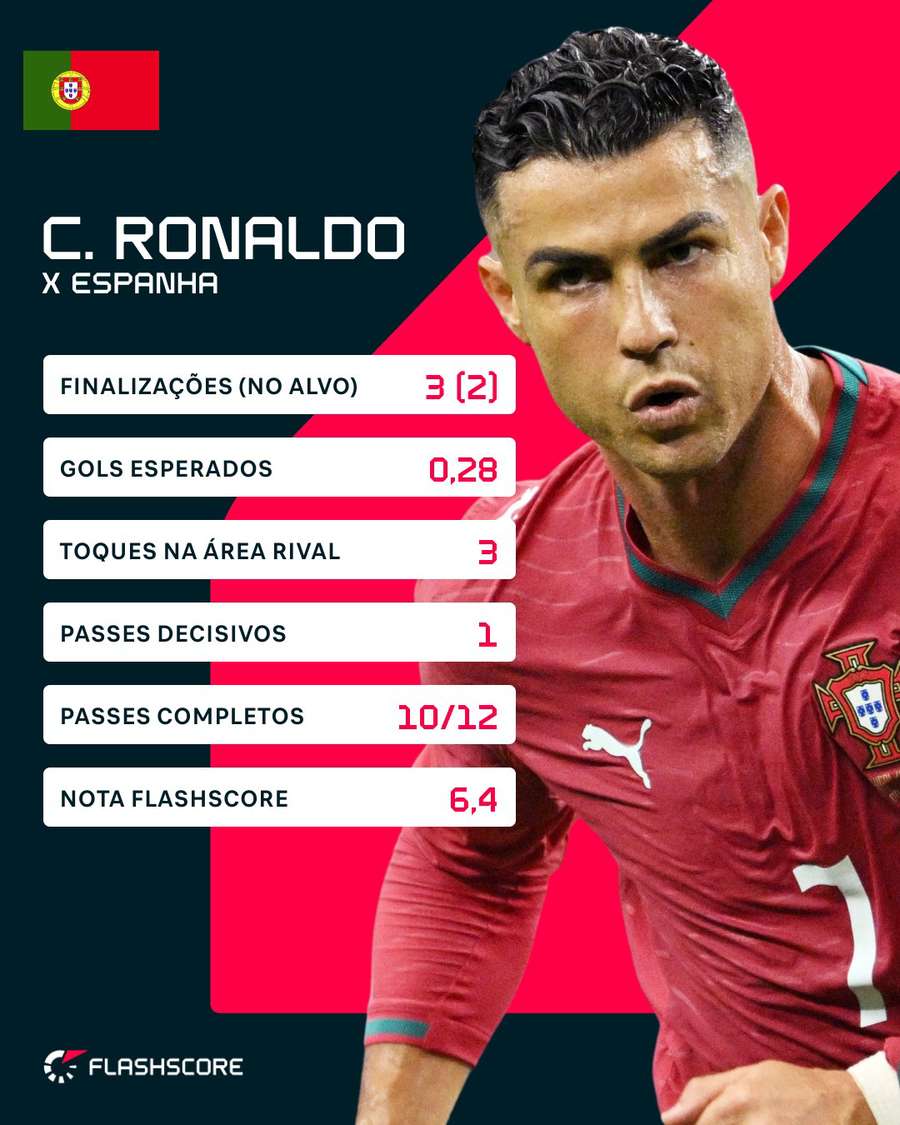 Números de Cristiano Ronaldo em Portugal 0x1 Espanha