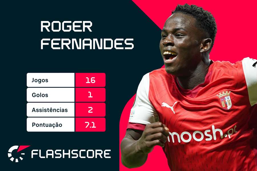 Roger Fernandes tem apenas 19 anos Roger Fernandes tem apenas 19 anos