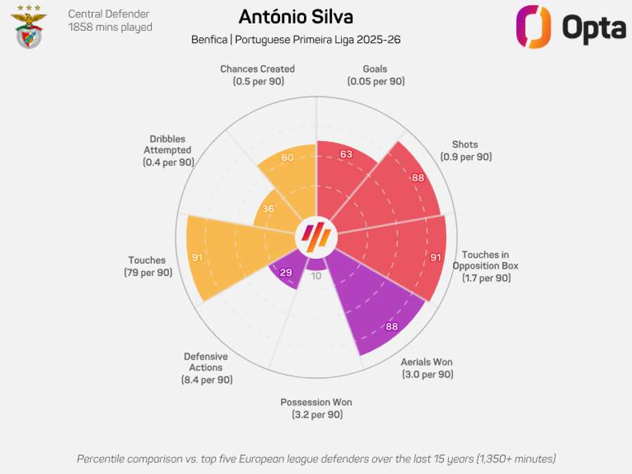 António Silva na Liga Portugal 2025/26 António Silva na Liga Portugal 2025/26