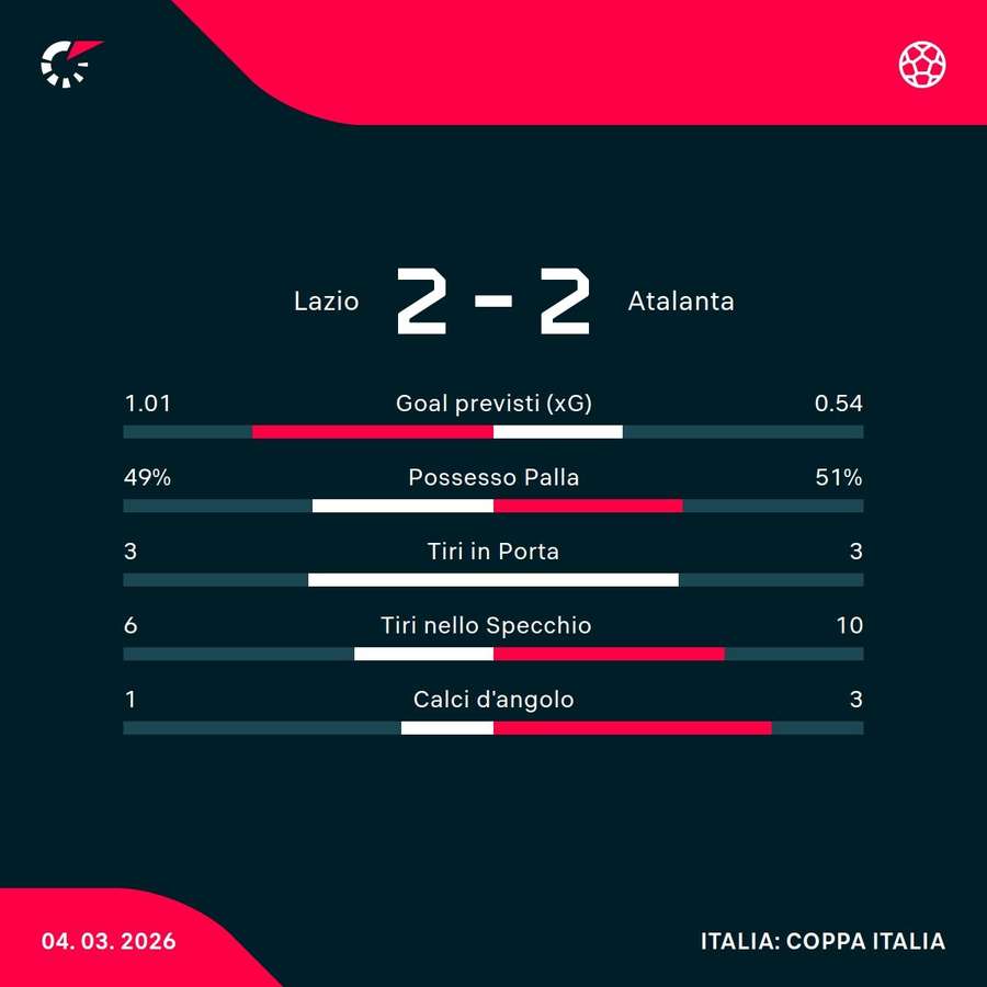 Le statistiche del match