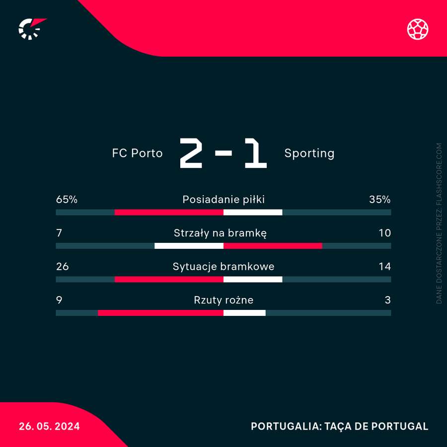 Wynik i statystyki meczu Porto - Sporting na stadionie narodowym