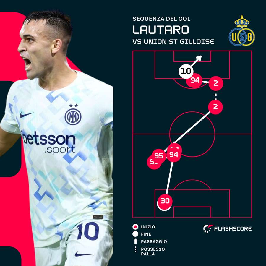 Lautaro ha segnato ancora Lautaro ha segnato ancora