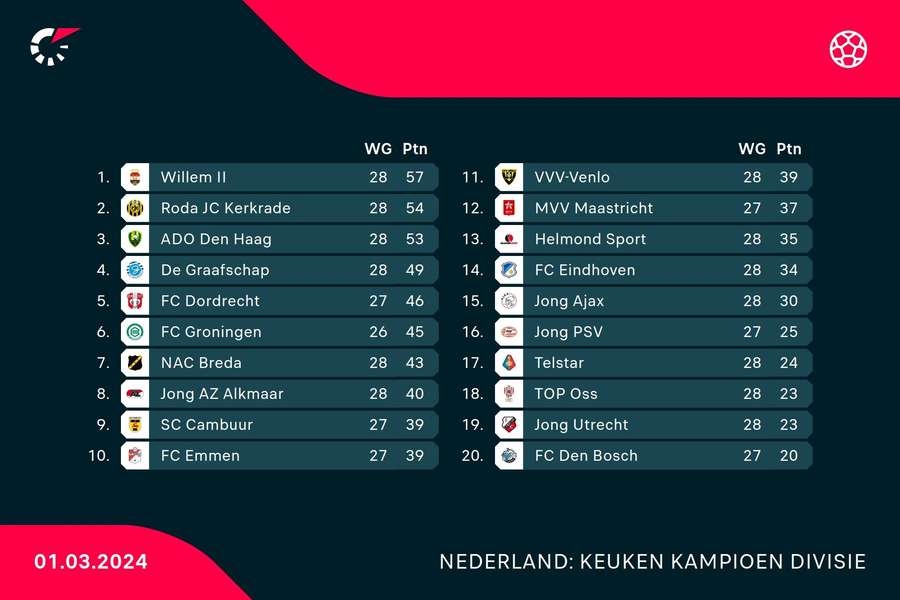 Stand in de KKD halverwege speelronde 28